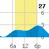 Tarpon Springs tide chart for Tuesday, January 27, 2026