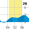 Tarpon Springs tide chart for Wednesday, January 28, 2026