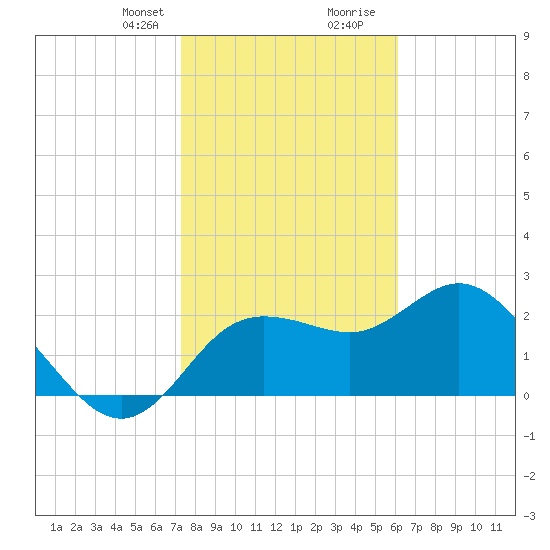 Tarpon Springs tide chart for Thursday, January 29, 2026