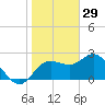 Tarpon Springs tide chart for Thursday, January 29, 2026