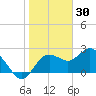 Tarpon Springs tide chart for Friday, January 30, 2026