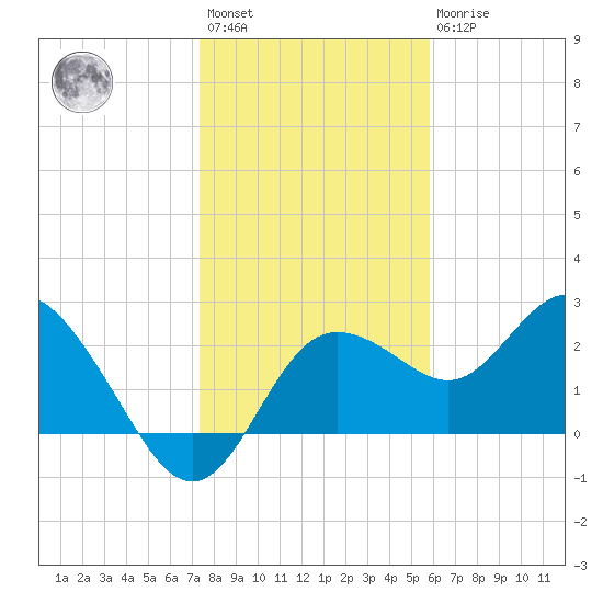 Tarpon Springs tide chart for Saturday, January 3, 2026