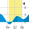 Tarpon Springs tide chart for Sunday, January 4, 2026
