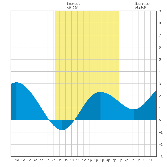 Tarpon Springs tide chart for Monday, January 5, 2026