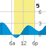 Tarpon Springs tide chart for Monday, January 5, 2026