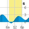 Tarpon Springs tide chart for Tuesday, January 6, 2026