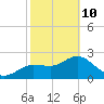 Tarpon Springs tide chart for Tuesday, February 10, 2026