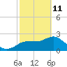 Tarpon Springs tide chart for Wednesday, February 11, 2026