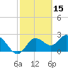 Tarpon Springs tide chart for Sunday, February 15, 2026