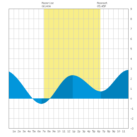 Tarpon Springs tide chart for Monday, February 16, 2026
