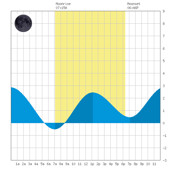 Tarpon Springs tide chart for Tuesday, February 17, 2026