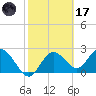 Tarpon Springs tide chart for Tuesday, February 17, 2026