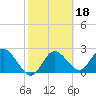 Tarpon Springs tide chart for Wednesday, February 18, 2026