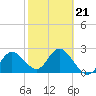 Tarpon Springs tide chart for Saturday, February 21, 2026