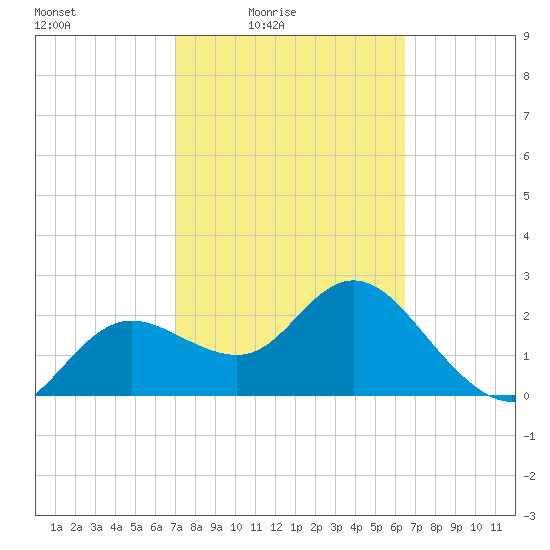 Tarpon Springs tide chart for Monday, February 23, 2026