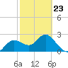 Tarpon Springs tide chart for Monday, February 23, 2026