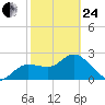 Tarpon Springs tide chart for Tuesday, February 24, 2026