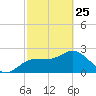 Tarpon Springs tide chart for Wednesday, February 25, 2026