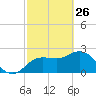 Tarpon Springs tide chart for Thursday, February 26, 2026