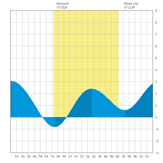 Tarpon Springs tide chart for Monday, February 2, 2026