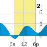 Tarpon Springs tide chart for Monday, February 2, 2026