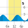 Tarpon Springs tide chart for Thursday, February 5, 2026