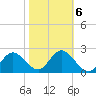 Tarpon Springs tide chart for Friday, February 6, 2026