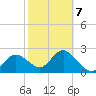 Tarpon Springs tide chart for Saturday, February 7, 2026