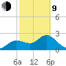 Tarpon Springs tide chart for Monday, February 9, 2026