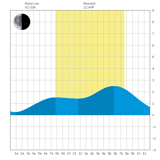Tarpon Springs tide chart for Wednesday, March 11, 2026