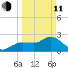 Tarpon Springs tide chart for Wednesday, March 11, 2026