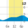 Tarpon Springs tide chart for Thursday, March 12, 2026
