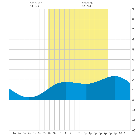 Tarpon Springs tide chart for Friday, March 13, 2026