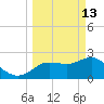 Tarpon Springs tide chart for Friday, March 13, 2026
