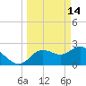 Tarpon Springs tide chart for Saturday, March 14, 2026
