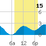 Tarpon Springs tide chart for Sunday, March 15, 2026