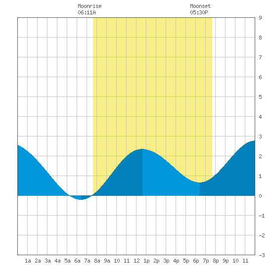 Tarpon Springs tide chart for Monday, March 16, 2026