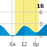 Tarpon Springs tide chart for Monday, March 16, 2026