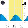 Tarpon Springs tide chart for Wednesday, March 18, 2026