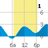 Tarpon Springs tide chart for Sunday, March 1, 2026