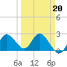 Tarpon Springs tide chart for Friday, March 20, 2026