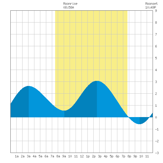 Tarpon Springs tide chart for Saturday, March 21, 2026