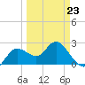 Tarpon Springs tide chart for Monday, March 23, 2026