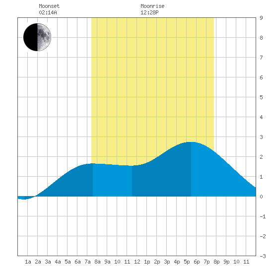 Tarpon Springs tide chart for Wednesday, March 25, 2026