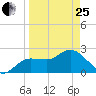 Tarpon Springs tide chart for Wednesday, March 25, 2026