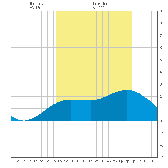Tarpon Springs tide chart for Thursday, March 26, 2026