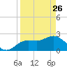Tarpon Springs tide chart for Thursday, March 26, 2026