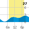 Tarpon Springs tide chart for Friday, March 27, 2026
