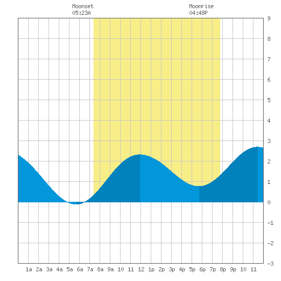 Tarpon Springs tide chart for Sunday, March 29, 2026