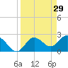 Tarpon Springs tide chart for Sunday, March 29, 2026